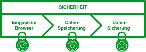 Datensicherheit